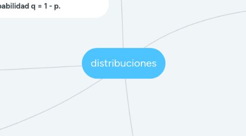 Mind Map: distribuciones