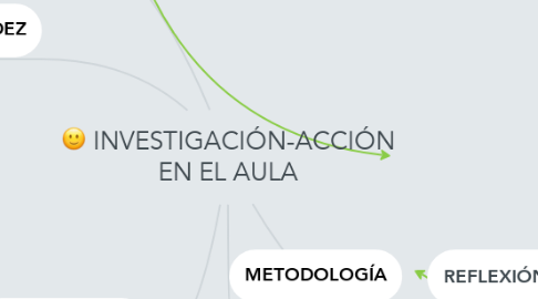 Mind Map: INVESTIGACIÓN-ACCIÓN EN EL AULA