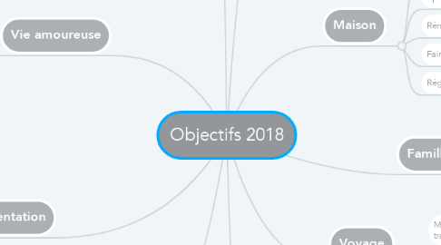 Mind Map: Objectifs 2018