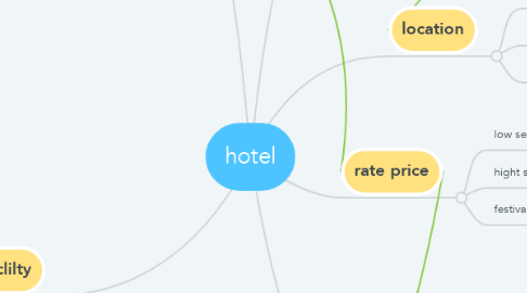 Mind Map: hotel