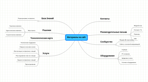 Mind Map: Материалы на сайт