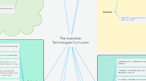 Mind Map: The Australian Technologies Curriculum