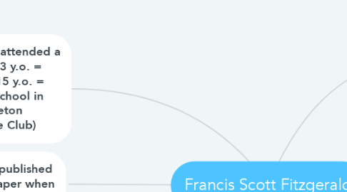 Mind Map: Francis Scott Fitzgerald
