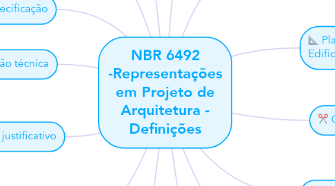 Mind Map: NBR 6492 -Representações em Projeto de Arquitetura - Definições