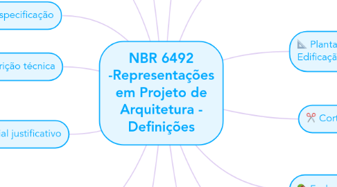 Mind Map: NBR 6492 -Representações em Projeto de Arquitetura - Definições