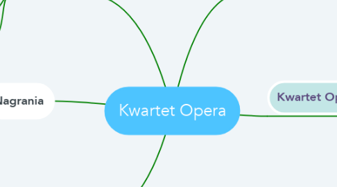 Mind Map: Kwartet Opera