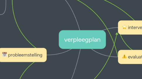 Mind Map: verpleegplan