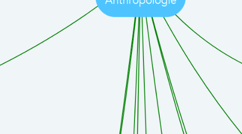 Mind Map: Sociologie et Anthropologie