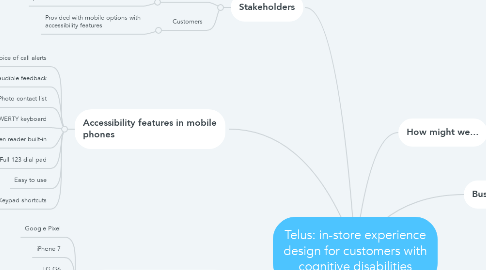 Mind Map: Telus: in-store experience design for customers with cognitive disabilities