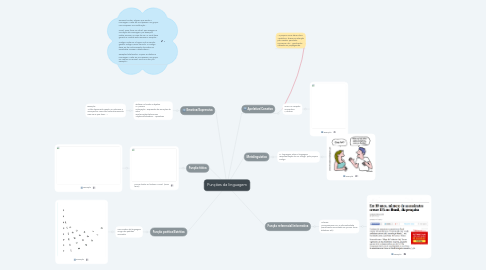 Mind Map: Funções da linguagem