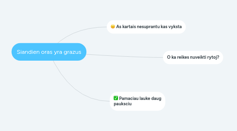 Mind Map: Siandien oras yra grazus