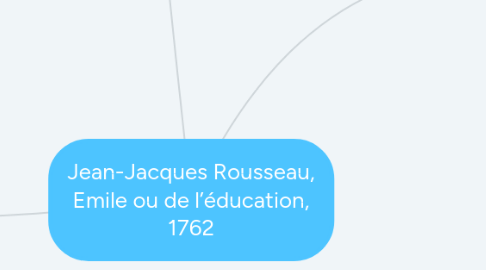 Mind Map: Jean-Jacques Rousseau, Emile ou de l’éducation, 1762