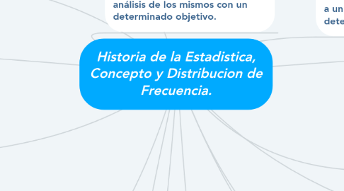 Mind Map: Historia de la Estadistica, Concepto y Distribucion de Frecuencia.