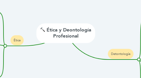 Mind Map: Ética y Deontología Profesional