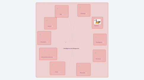 Mind Map: Inteligencia de Negocios