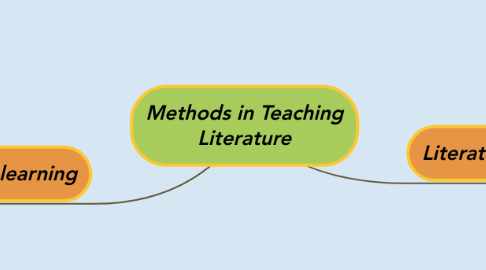 Mind Map: Methods in Teaching Literature