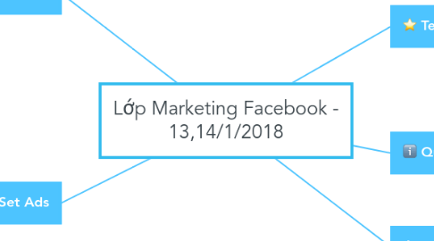 Mind Map: Lớp Marketing Facebook - 13,14/1/2018