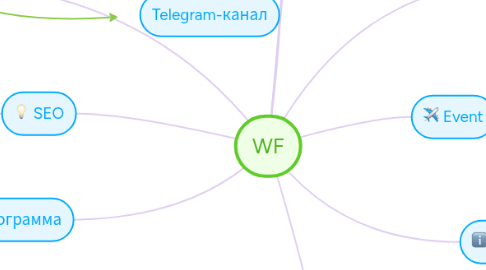 Mind Map: WF