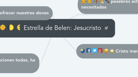 Mind Map: Estrella de Belen: Jesucristo