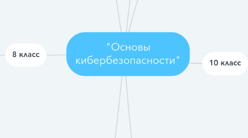 Mind Map: "Основы кибербезопасности"