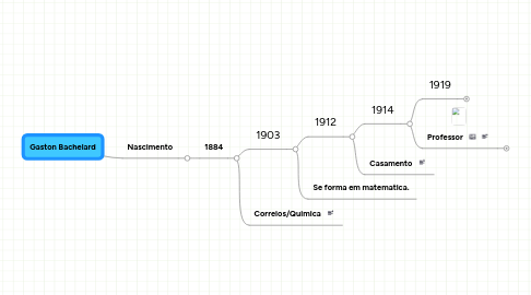 Mind Map: Gaston Bachelard