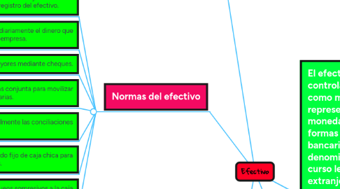 Mind Map: Efectivo