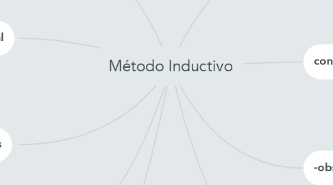 Mind Map: Método Inductivo