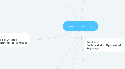 Mind Map: CompTia Security +