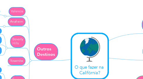 Mind Map: O que fazer na  Califórnia?