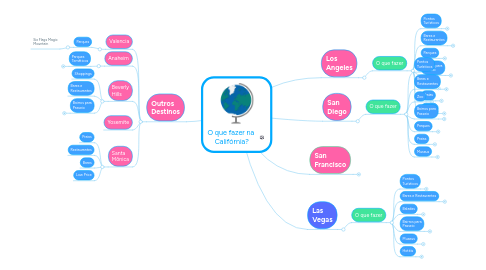 Mind Map: O que fazer na Califórnia?