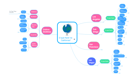 Mind Map: O que fazer na  Califórnia?