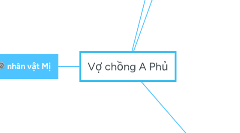 Mind Map: Vợ chồng A Phủ