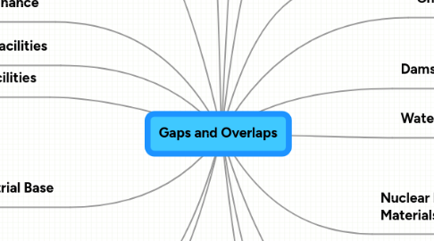 Mind Map: Gaps and Overlaps