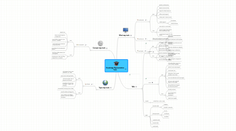 Mind Map: Knowledge Representation Tools