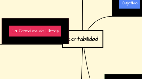 Mind Map: contabilidad