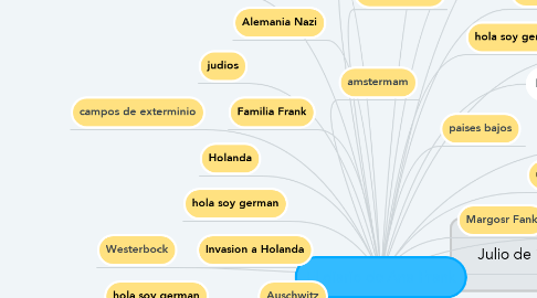Mind Map: El diario de Ana Frank