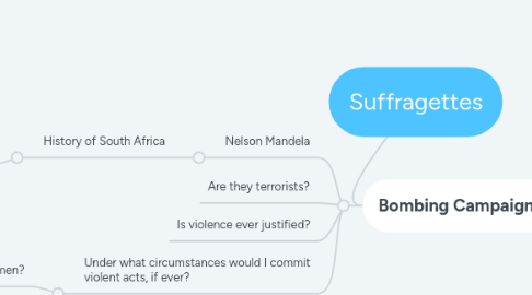 Mind Map: Suffragettes