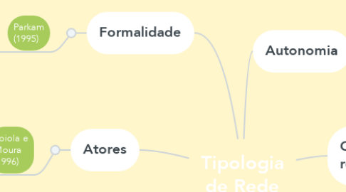 Mind Map: Tipologia de Rede