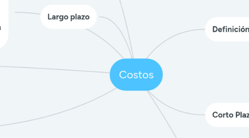 Mind Map: Costos