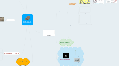 Mind Map: AQUOPS - ATELIER ORGANISATEURS GRAPHIQUES