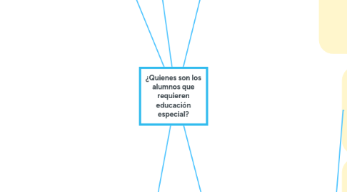 Mind Map: ¿Quienes son los alumnos que requieren educación especial?