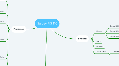 Mind Map: Survey PIS-PK