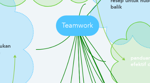 Mind Map: Teamwork