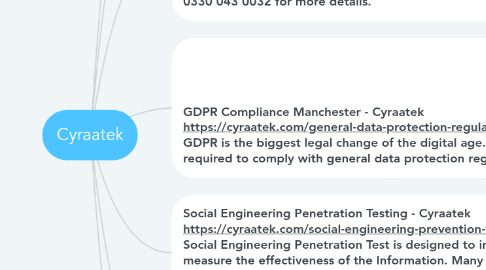 Mind Map: Cyraatek