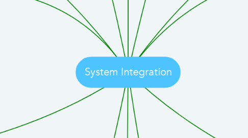 Mind Map: System Integration