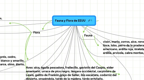 Mind Map: Fauna y Flora de EEUU