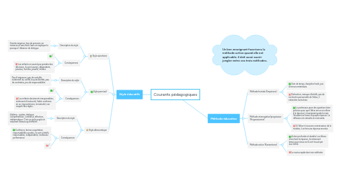 Mind Map: Courants pédagogiques