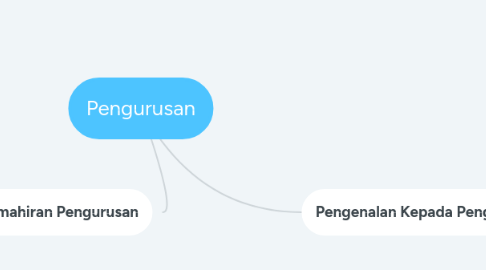 Mind Map: Pengurusan