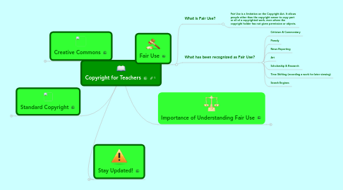 Mind Map: Copyright for Teachers