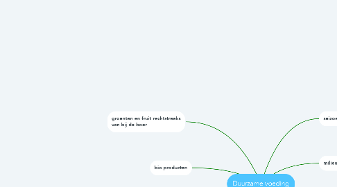 Mind Map: Duurzame voeding